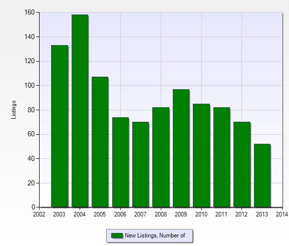 Graph of new listings per year in Bay Colony in Naples, Florida.